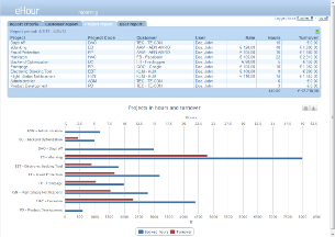 Aggregate reporting per project